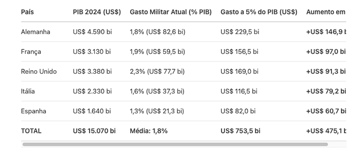Aumento dos orçamentos militares Techmagia O aumento dos orçamentos militares