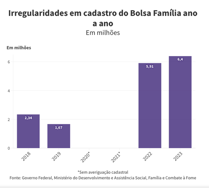 Inconsistências no CAD ÚNICO
