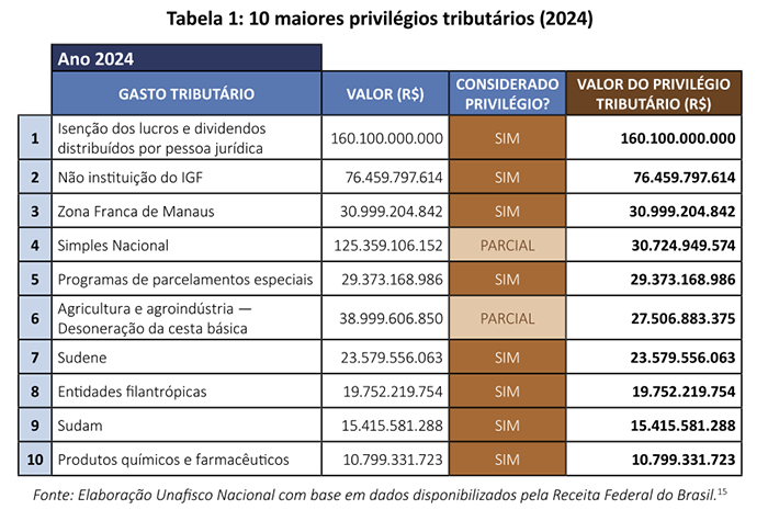 Isenções Fiscais