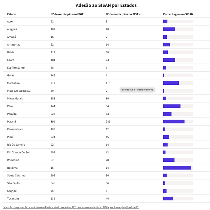 Adesão ao SISAn por município