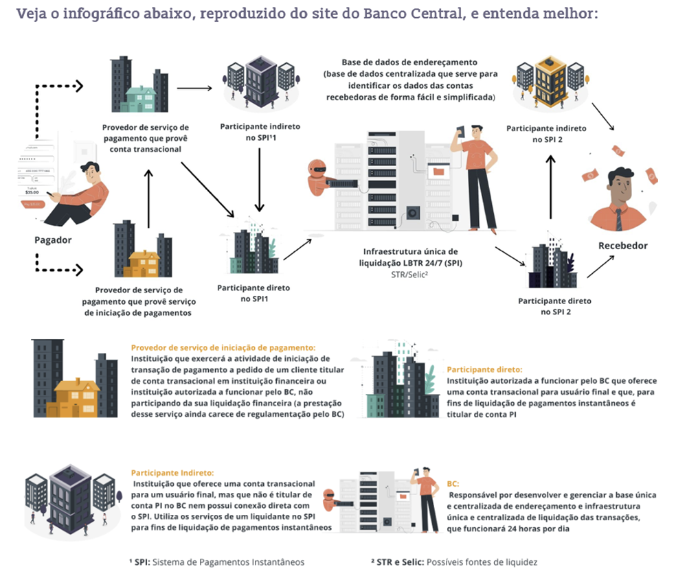 Como funciona o PIX Techmagia Como funciona o PIX