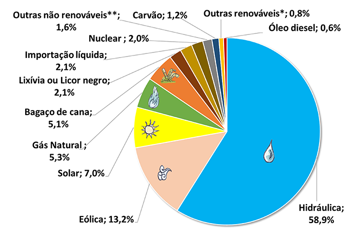 Fontes de Energia no Brasil