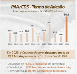 Programa de Aquisição de Alimentos