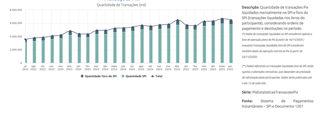 Quantidade de transações PIX Techmagia Quantidade de transações PIX