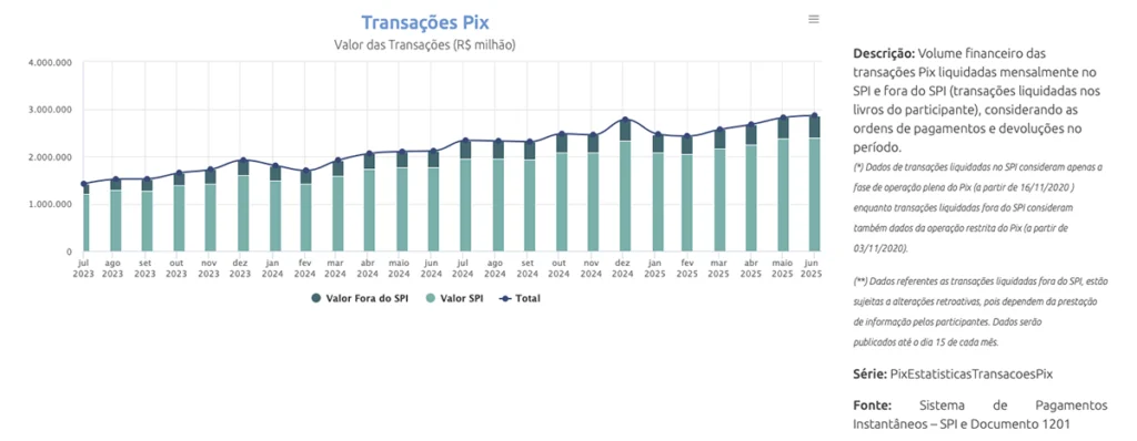 Volume Financeiro PIX Techmagia Volume financeiro PIX