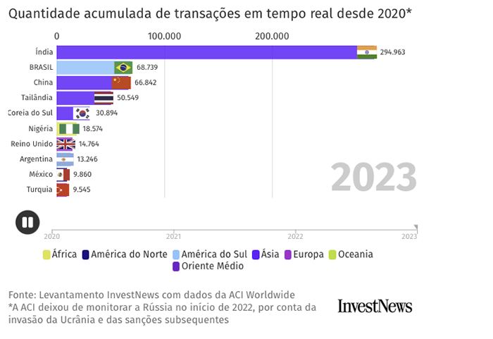 Volume de transações até 2023 Techmagia Volume de transações instantâneas até 2023