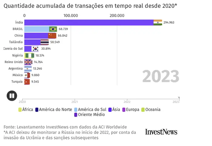 Volume de transações instantâneas até 2023
