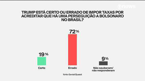 Pesquisa sobre Tarifaço