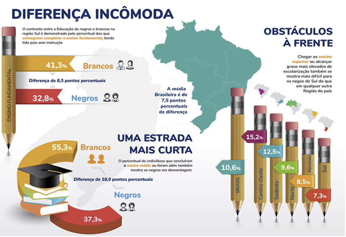 Desigualdades na Educação