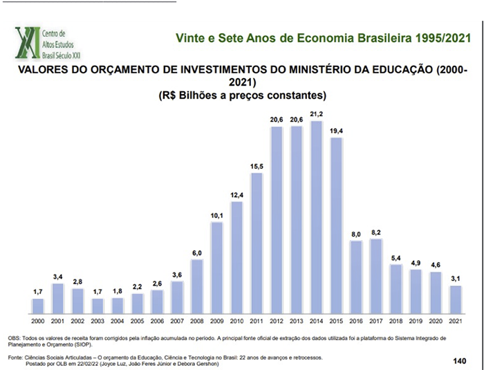 Investimentos em Educação Techmagia Investimentos em Educação