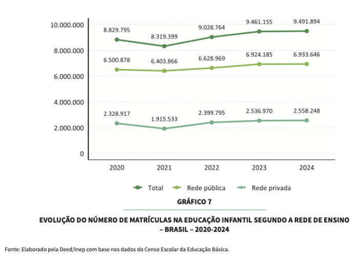 Matrículas na educação infantil