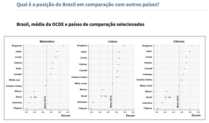 Pisa 2022   nossas fraquezas