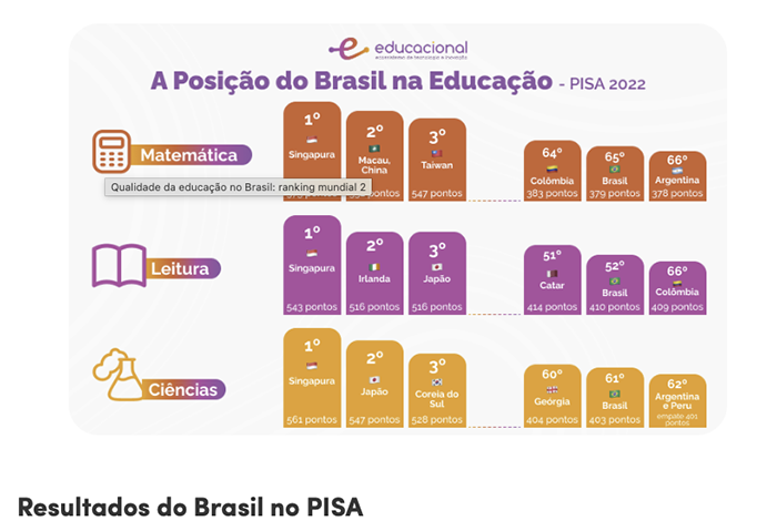 Brasil no Ranking do PISA 2022