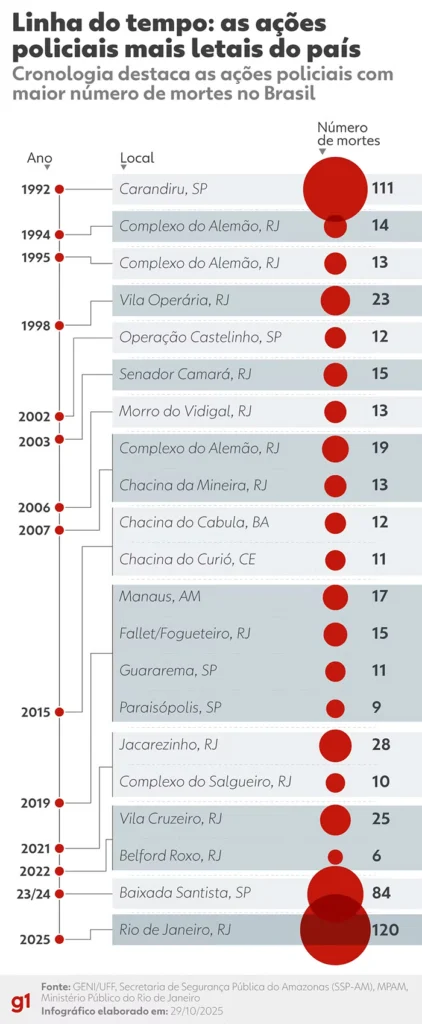 Ações policiais letais