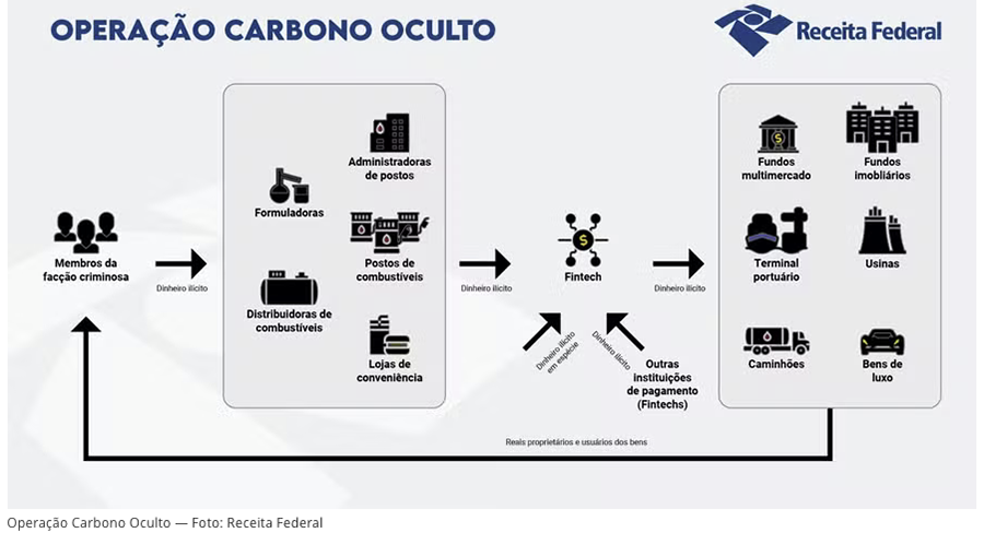 Operação Carbono Oculto