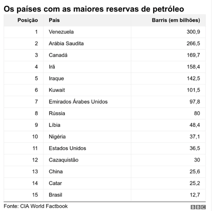 Maiores reservas de petróleo