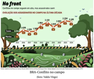 Conflitos no campo Techmagia Ameaças à Fome Zero
