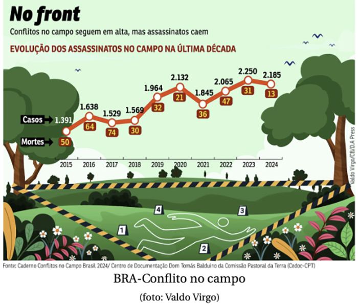 Conflitos no campo Techmagia Ameaças à Fome Zero