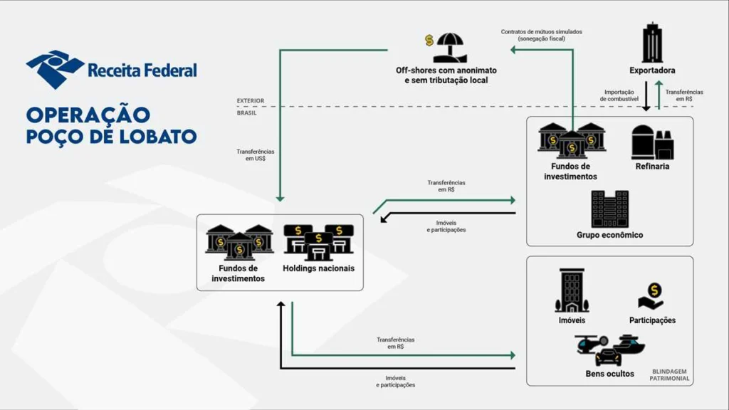 Operação Poço Lobato   Refit