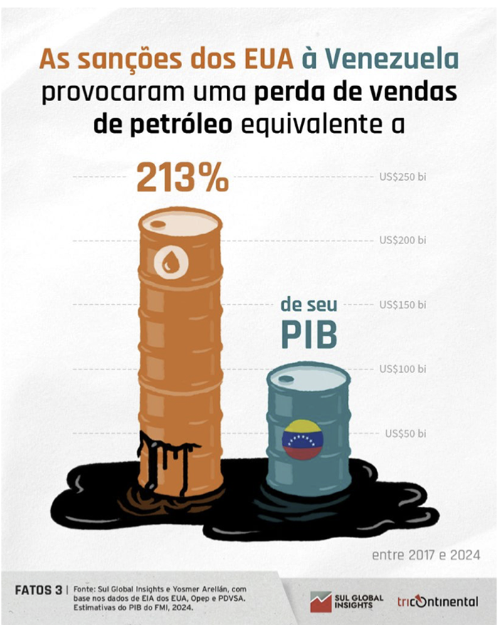 Sanções à Venezuela