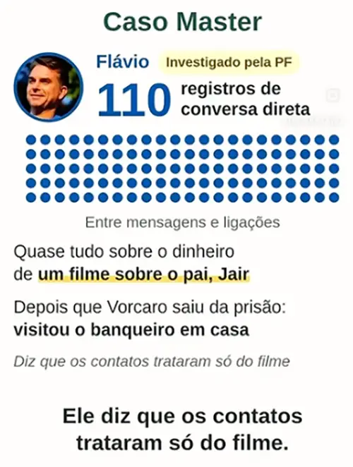 Caso Master poster com retrato de Flávio o texto 110 registros de conversas diretas e um padrão de bolinhas azuis acompanhado de trechos de texto em português sobre um filme
